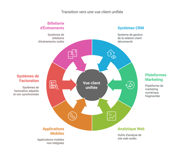 Blog-Lignan-Consulting-vue-unifiee-client